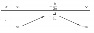 bảng biến thiên hàm số bậc hai